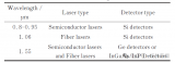 硅基片上<b class='flag-5'>激光雷达</b><b class='flag-5'>技术</b>综述