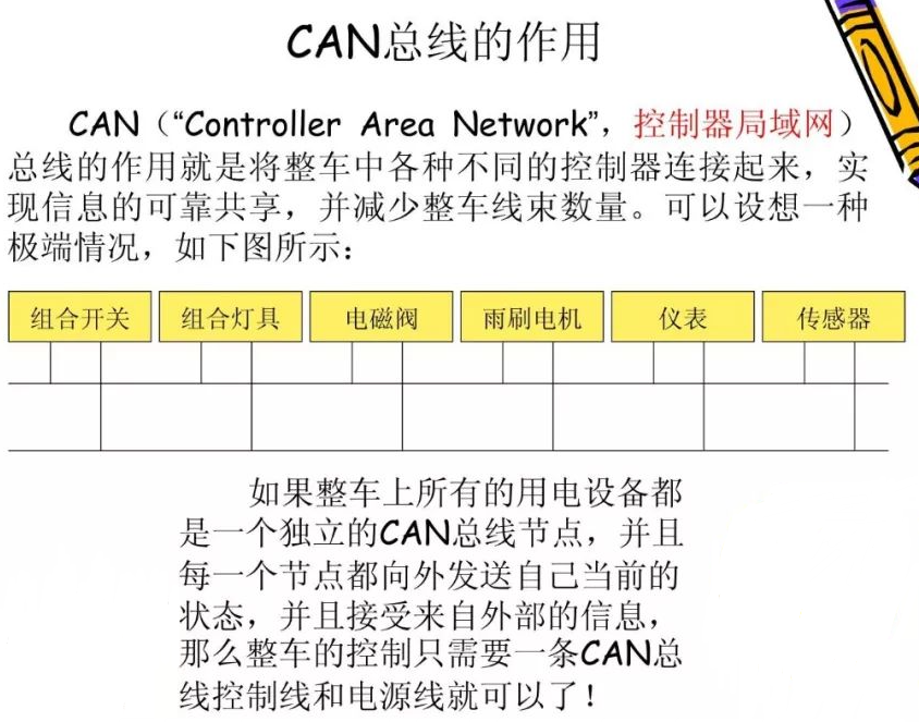 <b class='flag-5'>CAN</b><b class='flag-5'>总线</b>作用及工作原理