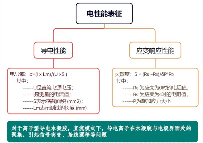 数字源表<b class='flag-5'>四</b><b class='flag-5'>探针法</b>测试水凝胶电导率