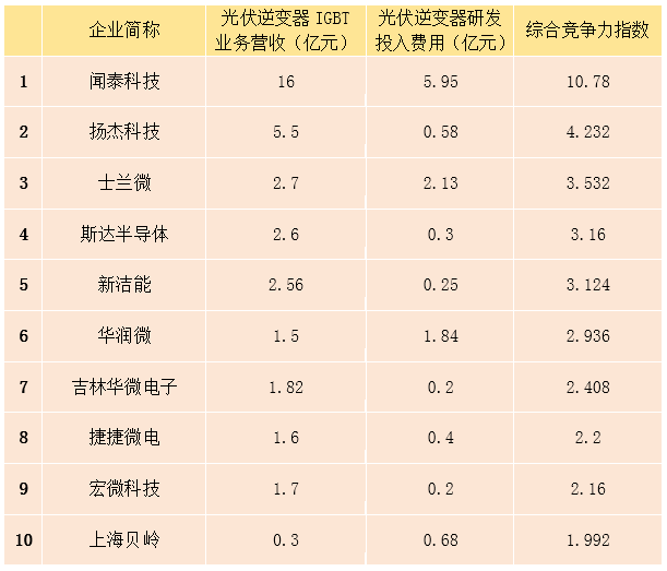 <b class='flag-5'>光</b><b class='flag-5'>伏</b>逆变器IGBT Top10厂商排名出炉！