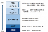 浅谈<b class='flag-5'>C</b>语言<b class='flag-5'>内存</b>分区和STM32<b class='flag-5'>存储</b>器分配