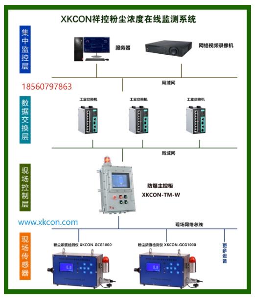 XKCON祥控<b class='flag-5'>粉尘</b><b class='flag-5'>浓度</b>在线监测系统通过实时<b class='flag-5'>检测</b>、智能控制等技术手段，可及时/处置/避免高<b class='flag-5'>粉尘</b>隐患