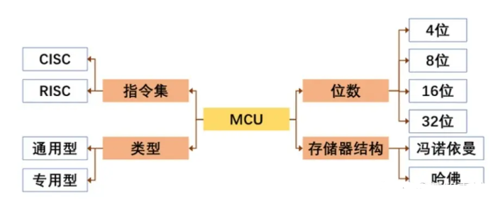 <b class='flag-5'>MCU</b>分类有哪些 <b class='flag-5'>soc</b><b class='flag-5'>芯片</b>和<b class='flag-5'>mcu</b><b class='flag-5'>芯片</b><b class='flag-5'>区别</b>