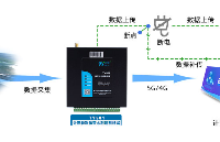 微功耗<b class='flag-5'>遥测</b><b class='flag-5'>终端机</b> 计讯物联TY501