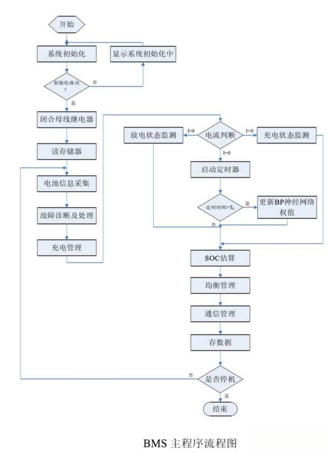 车载电池的类型及<b class='flag-5'>关键技术</b>分析