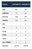 中微半导<b class='flag-5'>推出</b>基于<b class='flag-5'>Arm</b> <b class='flag-5'>Cortex-M</b>0的CMS32<b class='flag-5'>M</b>67<b class='flag-5'>电机</b><b class='flag-5'>控制</b>系列<b class='flag-5'>微控制器</b>