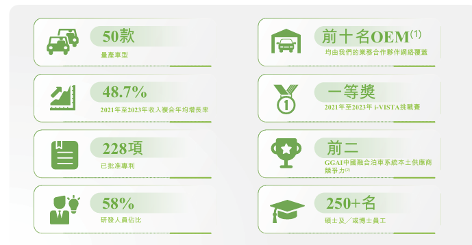 纵目科技冲刺港股IPO！国内<b class='flag-5'>第五大</b>ADAS方案商，<b class='flag-5'>2023</b><b class='flag-5'>年</b>创下近5亿收入