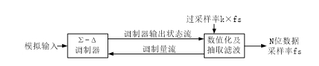 Σ-Δ模数转换器(<b class='flag-5'>ADC</b>)技术一览