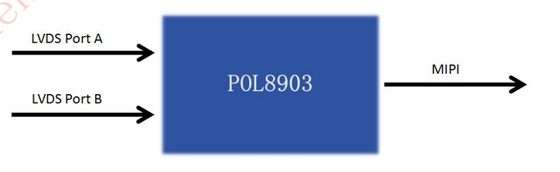 国产芯片POL8903图像处理芯片-<b class='flag-5'>LVDS</b><b class='flag-5'>转</b><b class='flag-5'>MIPI</b>带旋转