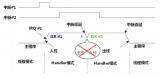 如何停止或取消单片机的<b class='flag-5'>中断</b><b class='flag-5'>处理</b>？