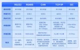 数字电源常用的通讯威廉希尔官方网站
