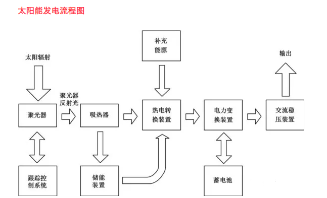 <b class='flag-5'>太阳能</b>发电系统原理及负载电阻大小选择