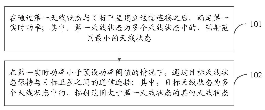 OPPO<b class='flag-5'>卫星</b>通信专利公布，采用多<b class='flag-5'>天线</b>状态实现通信