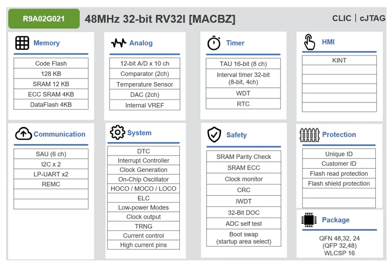 <b class='flag-5'>瑞</b><b class='flag-5'>萨</b><b class='flag-5'>电子</b>采用RISC-V技术<b class='flag-5'>MCU</b> R9A02G021