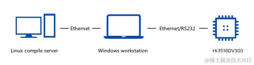 <b class='flag-5'>OpenHarmony</b>开发学习：【<b class='flag-5'>源码</b>下载和编译】