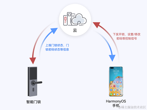 OpenHarmony南向开发案例：【<b class='flag-5'>智能</b><b class='flag-5'>门锁</b>】