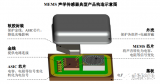 强推！<b class='flag-5'>MEMS</b><b class='flag-5'>传感器</b>芯片是怎样被制造出来的？（25+高清大图）