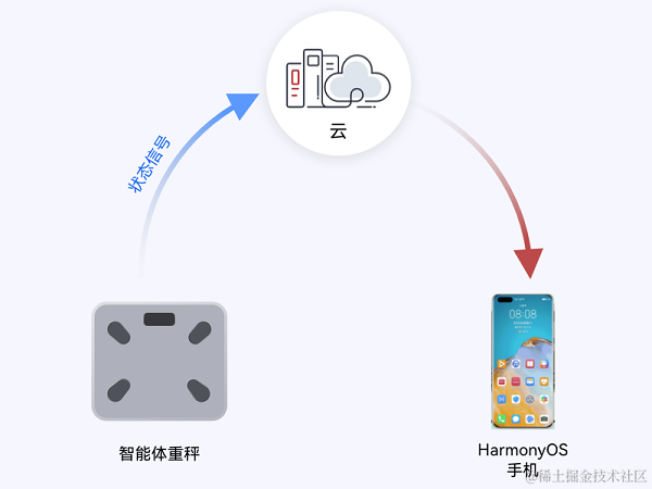 OpenHarmony南向开发案例：【智能<b class='flag-5'>体重</b><b class='flag-5'>秤</b>】