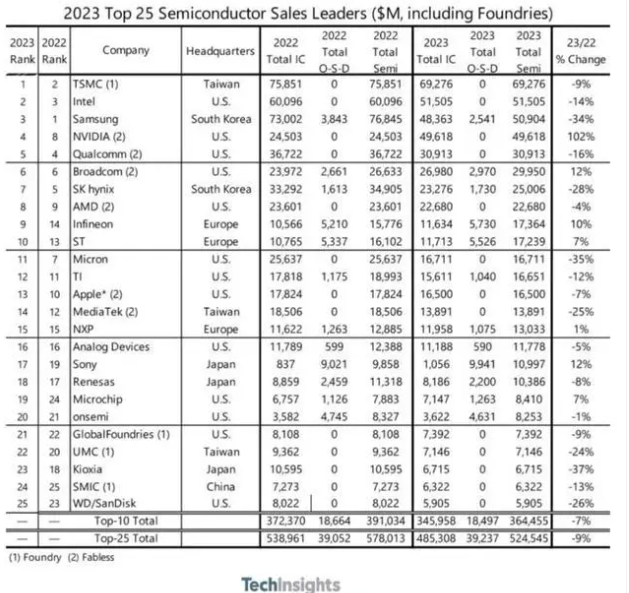 <b class='flag-5'>全球</b>Top25<b class='flag-5'>半导体</b><b class='flag-5'>公司</b>发布：台积电领跑，英伟达异军突起