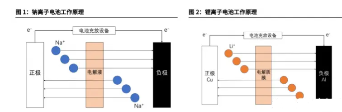 浅谈钠<b class='flag-5'>离子</b><b class='flag-5'>电池</b><b class='flag-5'>储</b><b class='flag-5'>能</b>机理