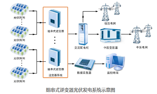 <b class='flag-5'>组</b><b class='flag-5'>串</b><b class='flag-5'>式</b><b class='flag-5'>逆变器</b>和<b class='flag-5'>集中式</b><b class='flag-5'>逆变器</b>区别 <b class='flag-5'>组</b><b class='flag-5'>串</b><b class='flag-5'>式</b><b class='flag-5'>逆变器</b>的优势