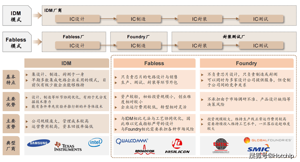 自主可控关键生产环节和产能的模拟芯片厂商，从<b class='flag-5'>IDM</b><b class='flag-5'>模式</b>的全链条控制到Fabless和Foundry<b class='flag-5'>模式</b>的兴起