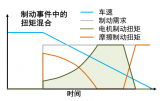 基于MATLAB仿真的车辆协调再生<b class='flag-5'>制动</b><b class='flag-5'>控制</b>策略与集成<b class='flag-5'>线</b><b class='flag-5'>控制动</b><b class='flag-5'>系统</b>开发