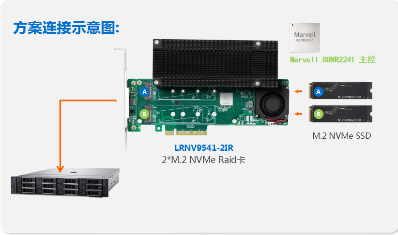 服务器<b class='flag-5'>raid</b><b class='flag-5'>卡</b>，守护数据安全，赋能新质生产力