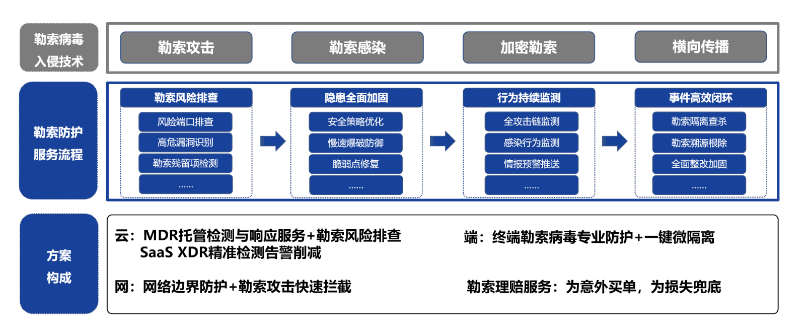 <b class='flag-5'>勒索</b>病毒防护解决方案---预防、监测、处置、理赔，实现全面网络安全