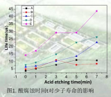 <b class='flag-5'>单晶硅</b>的少子寿命是指什么？表面形态对<b class='flag-5'>单晶硅</b>少子寿命有何影响？