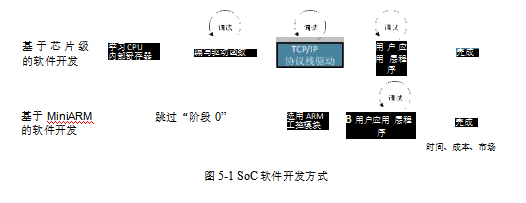 什么是<b class='flag-5'>嵌入式</b><b class='flag-5'>SoC</b>