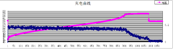 <b class='flag-5'>蓄电池</b>充电方式：如何判定<b class='flag-5'>蓄电池</b>是否充满