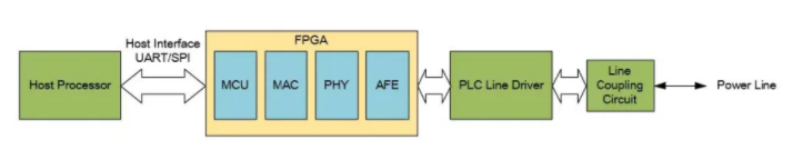 用于完善智能电表设计的FPGA<b class='flag-5'>到</b>ASIC研究