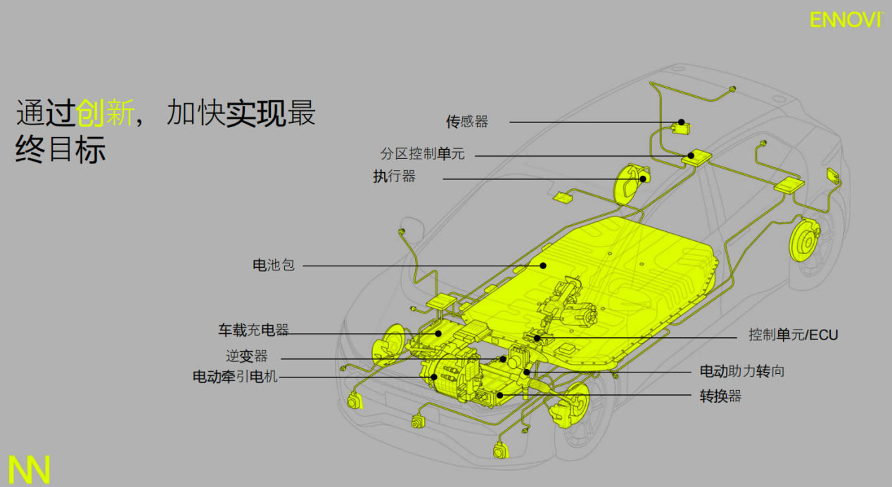 借助ENNOVI这些方案，<b class='flag-5'>智能</b><b class='flag-5'>电动汽车</b>设计可以化繁为简