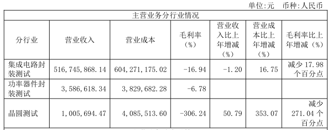   降价抢市！<b class='flag-5'>多家</b><b class='flag-5'>半导体</b><b class='flag-5'>企业</b>“负毛利率”，波及封测、射频、分立器件<b class='flag-5'>等</b>