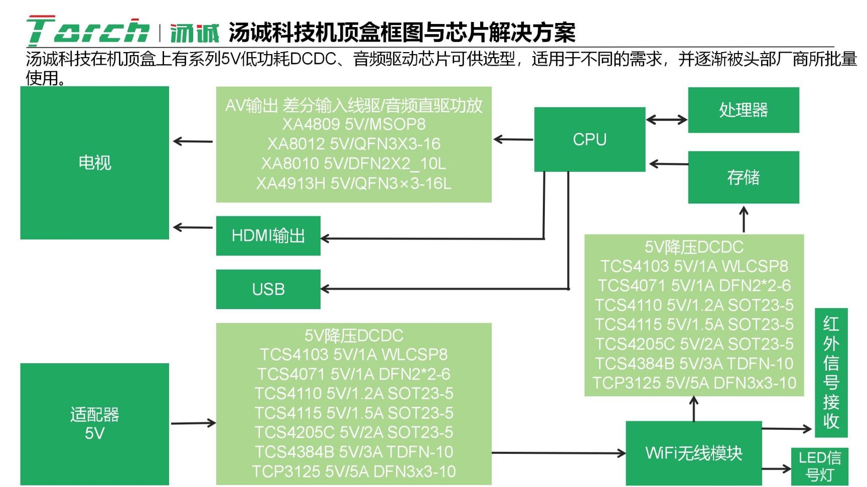 汤诚科技<b class='flag-5'>机顶盒</b>5V降压DCDC、音频驱动芯片解决方案