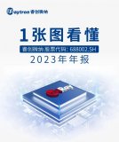 <b class='flag-5'>一张</b><b class='flag-5'>图</b><b class='flag-5'>看懂</b>睿创微纳2023年年报