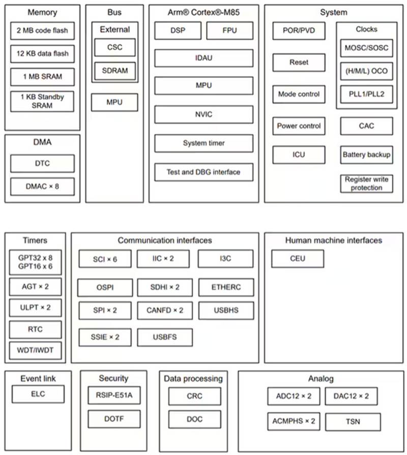 基于 Renesas 的 RA8M1 实现 <b class='flag-5'>AI</b> 和 <b class='flag-5'>ML</b> 部署