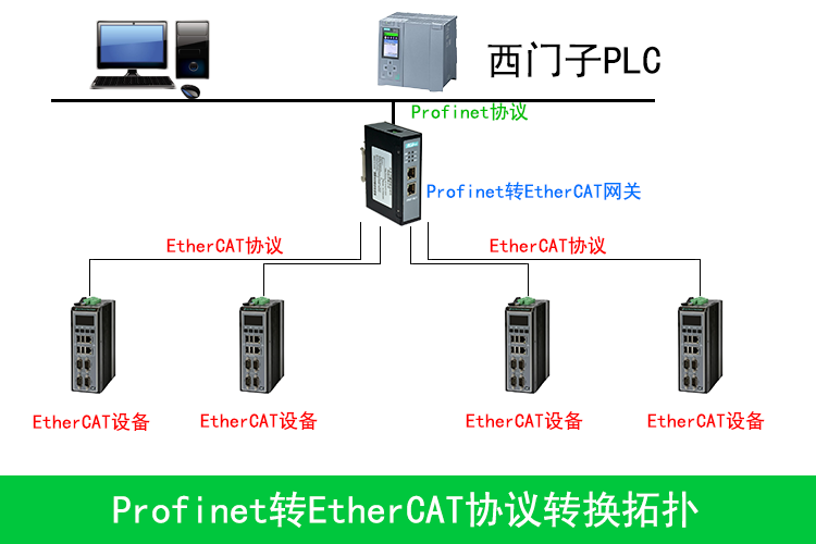 <b class='flag-5'>EtherCat</b><b class='flag-5'>转</b><b class='flag-5'>Profinet</b>网关模块，<b class='flag-5'>西门子</b>S7-1200 <b class='flag-5'>PLC</b>无缝<b class='flag-5'>连接</b>新篇章