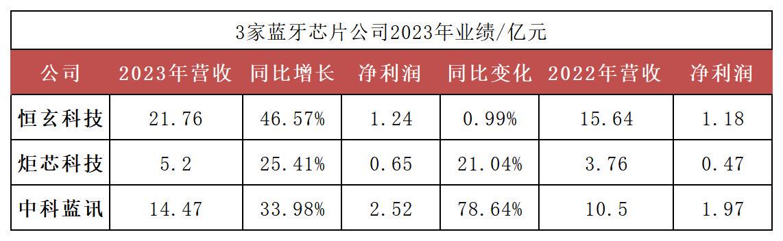 消费<b class='flag-5'>市场</b>春天到来？<b class='flag-5'>2023</b><b class='flag-5'>年</b><b class='flag-5'>三</b>大蓝牙<b class='flag-5'>芯片</b>厂商业绩双增，净利增幅高达78%