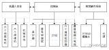 基于FPGA的<b class='flag-5'>六</b><b class='flag-5'>自由度</b>机器人视觉伺服控制方案设计