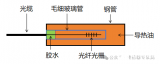 常见的四种<b class='flag-5'>光纤</b>光栅<b class='flag-5'>传感器</b>应用