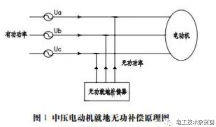 <b class='flag-5'>无功</b><b class='flag-5'>补偿</b>是什么 有什么作用