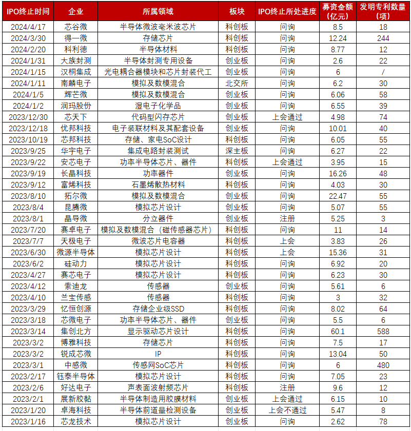 36<b class='flag-5'>家</b>半导体<b class='flag-5'>企业</b>终止<b class='flag-5'>IPO</b>！问询通关难，模拟成“重灾区”