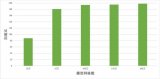 采用OpenACC框架的FVCOM模型实现超百倍计算加速