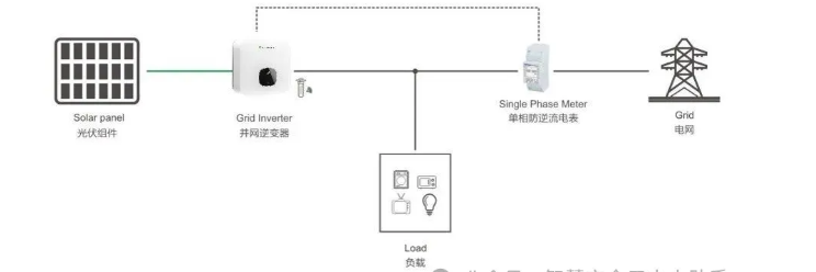 光伏发电余电不上网怎样<b class='flag-5'>防</b><b class='flag-5'>逆流</b>