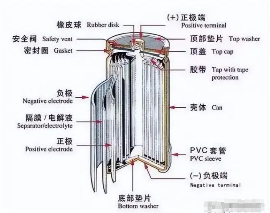 <b class='flag-5'>锂电池</b><b class='flag-5'>圆柱形</b>、方形、软包的区别是什么？