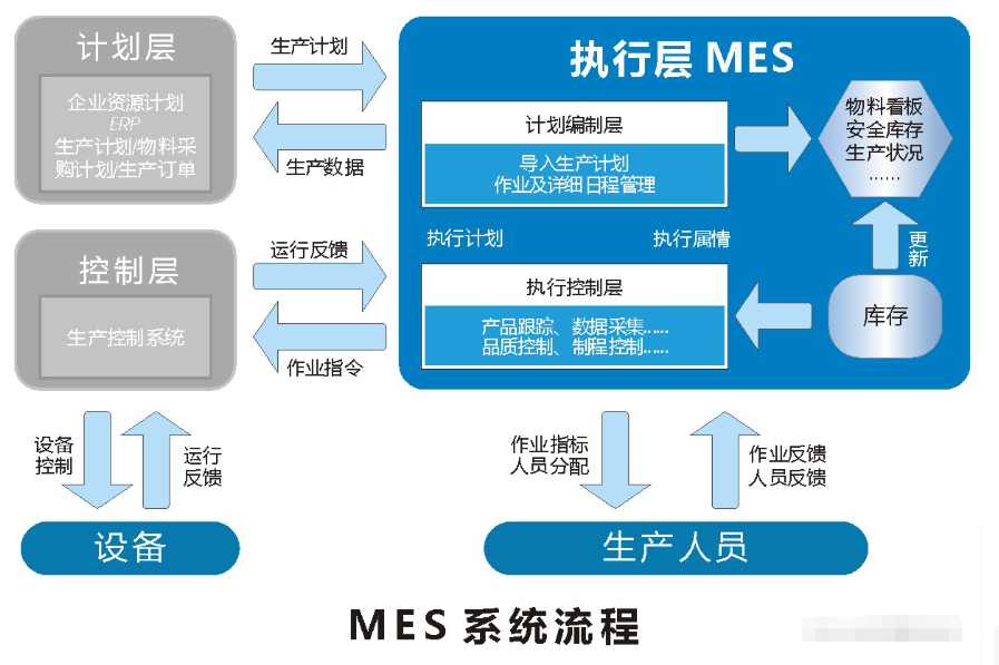 <b class='flag-5'>MES</b>与<b class='flag-5'>ERP</b>强强联手