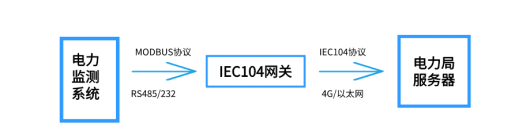 高效<b class='flag-5'>Modbus</b><b class='flag-5'>转</b><b class='flag-5'>IEC</b> <b class='flag-5'>104</b><b class='flag-5'>网关</b>，实现电力监测<b class='flag-5'>数据</b>精准传输