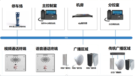 智慧园区sip可视对讲<b class='flag-5'>广播</b><b class='flag-5'>解决方案</b>